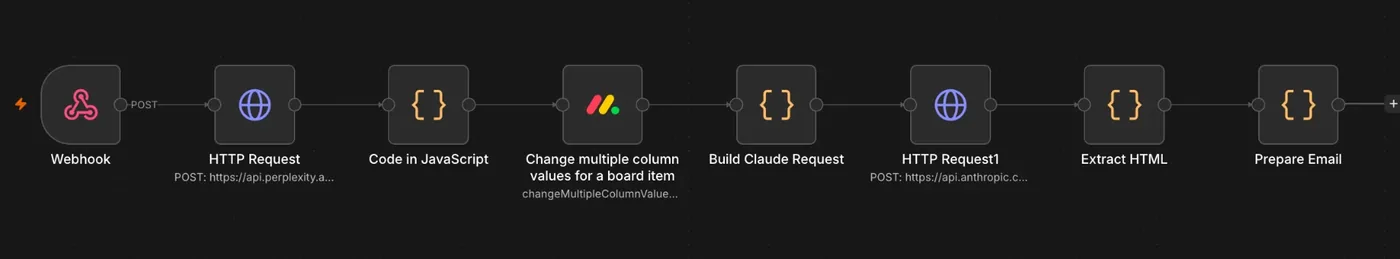 An automation pipeline: an enquiry arrives by webhook, is enriched, written to the CRM, then a reply is drafted.