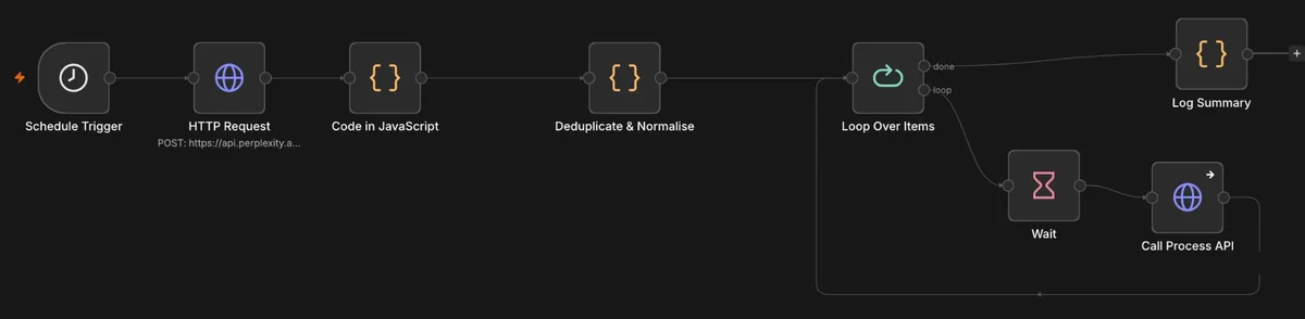 A scheduled n8n pipeline: fetch, transform, deduplicate, then loop through records calling a processing API.
